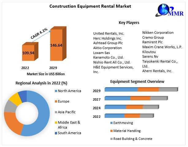 Construction Equipment Rental Market Industry Demand, Business Growth, Top Key Players Update And Research Methodology By Forecast To 2029