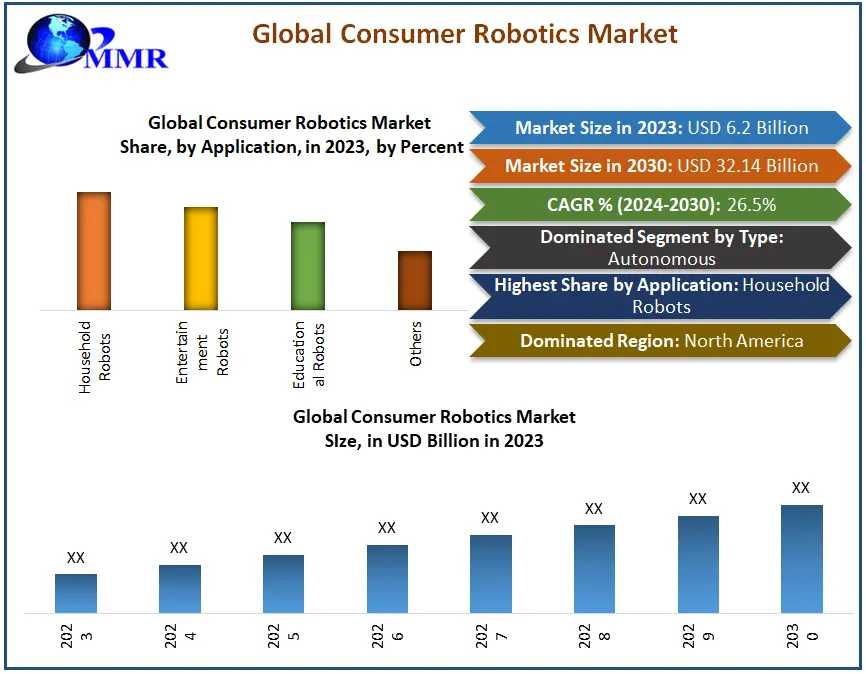 Consumer Robotics Market Growth Scenario, Industry Size, Share Analysis, Trends, Forecasts To 2030