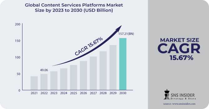 Content Services Platforms Market Analysis Report, Size, Share, Trends, Growth, Demand, Forecast, Research, Applications, Types And Outlook 2030