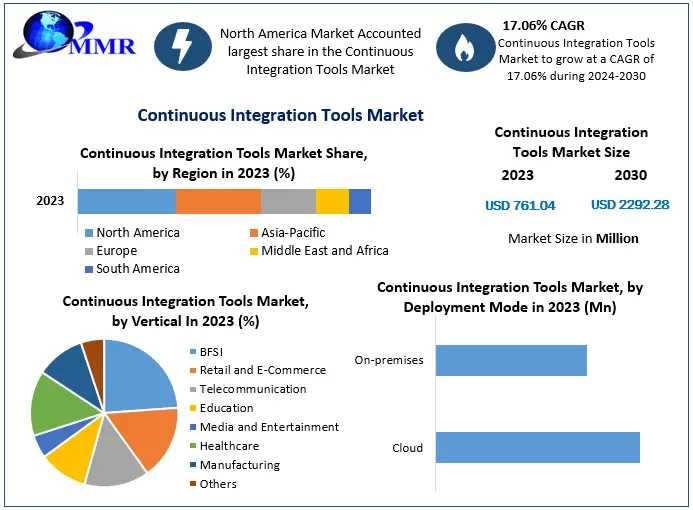 Continuous Integration Tools Market  with Covid-19 Impact Analysis, Share, Size, Leading Players, Industry Growth And Forecast 2024-2030