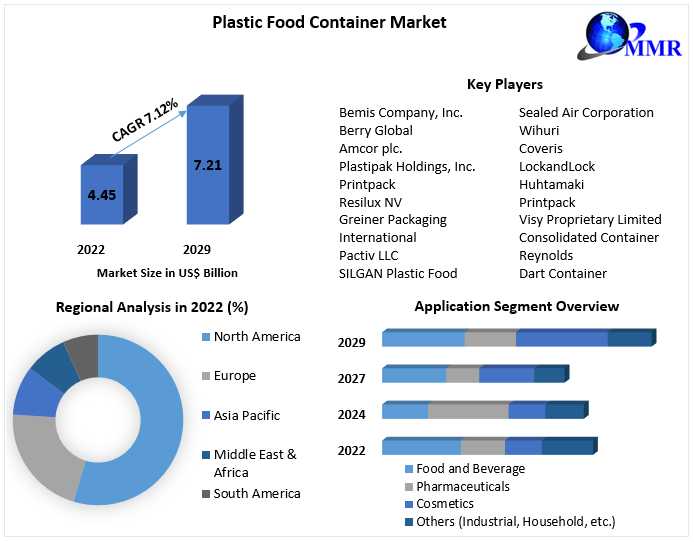Plastic Food Container Market Growth Forecast: Reaching US$ 7.21 Bn by 2029