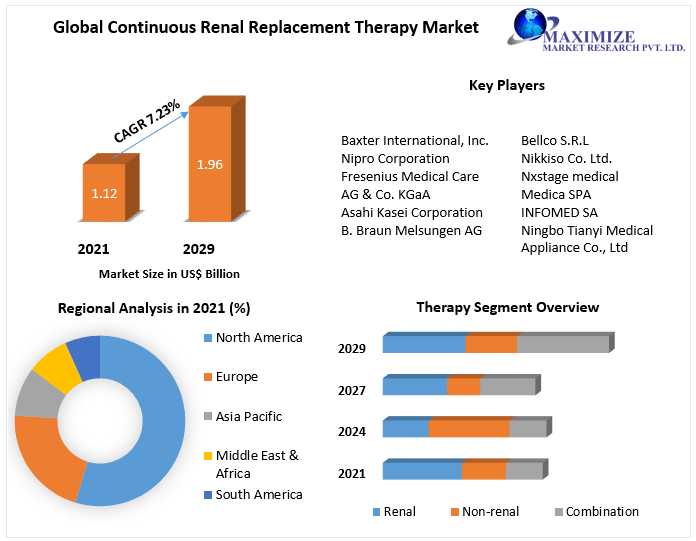 Continuous Renal Replacement Therapy Market Growth Factors, Size Review, Investment Scenario, Development Strategy,Share, Industry Growth, Business Strategy, Trends And Regional Outlook 2022-2029