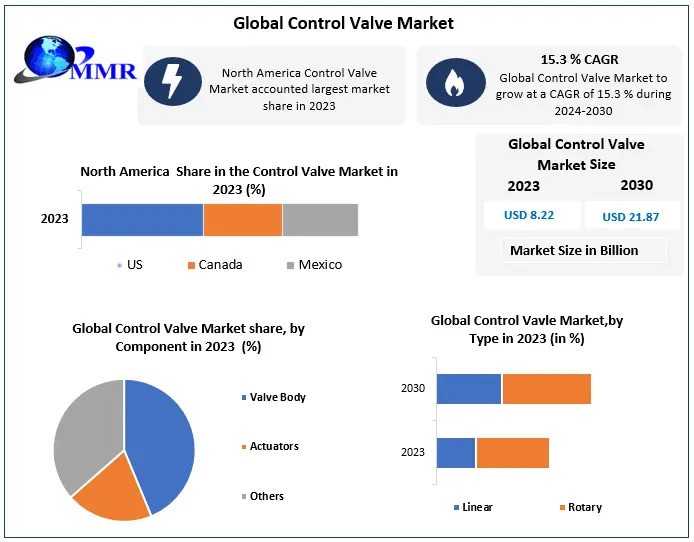 Control Valve Market Investment Scenario, Development Strategy, Share, Industry Growth, Trends And Regional Outlook 2030