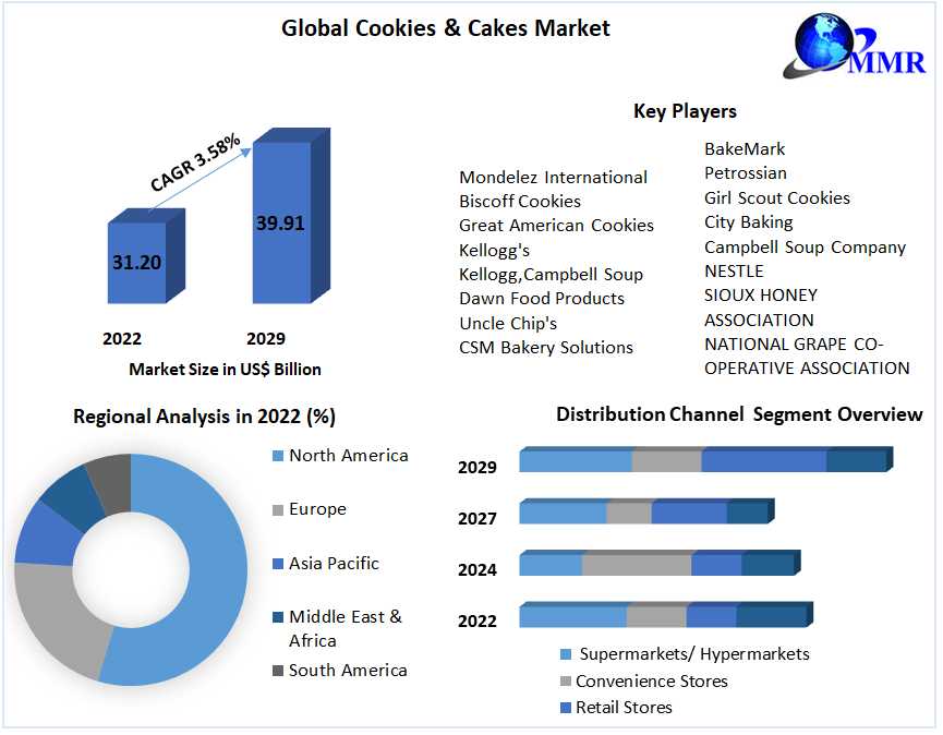 Cookies & Cakes Market   Industry Outlook, Size, Growth Factors, And Forecast To 2029