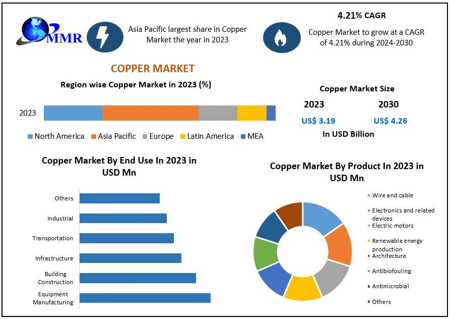 Copper Market Set For Steady Growth, Expected To Reach USD 4.26 Billion By 2030