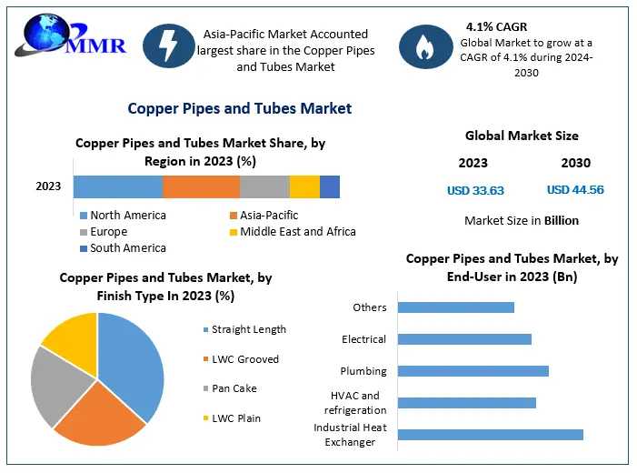 Copper Pipes And Tubes Market Share, Growth, Trends, Applications, And Industry Strategies