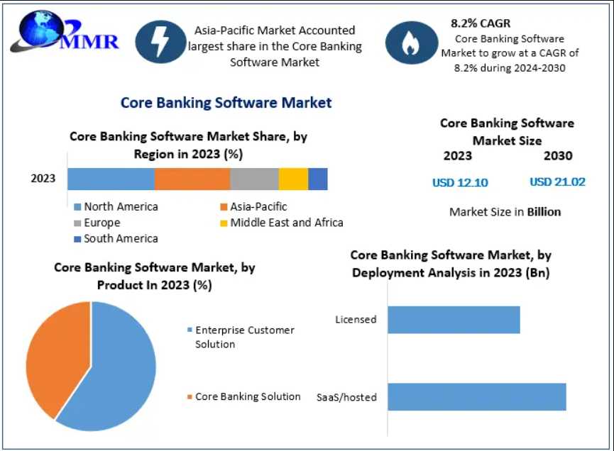Core Banking Software Market To Witness High Adoption In Digital Era 2030