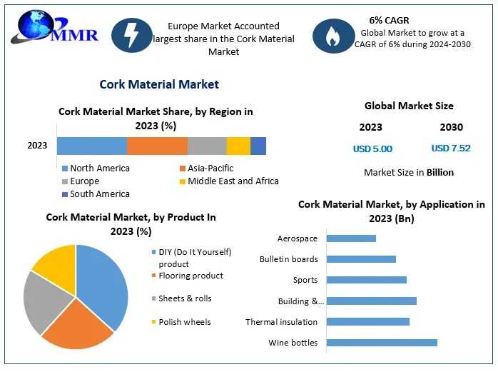 Cork Material Industry Trends: Eco-Friendly Products Shaping The Future