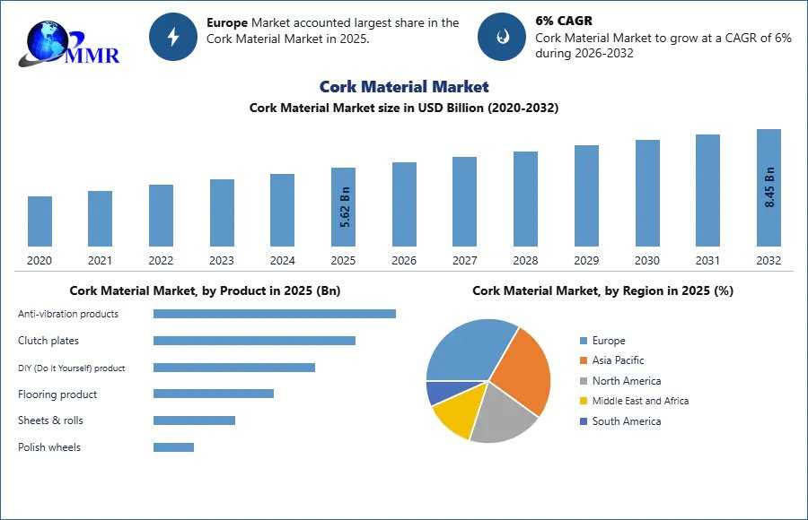 Cork Material Market: Innovation, Sustainability And Emerging Opportunities