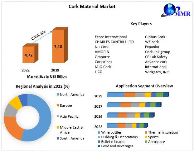 Cork Material Market Share, Trend, Size, Business Demand And Growth Strategies By 2030