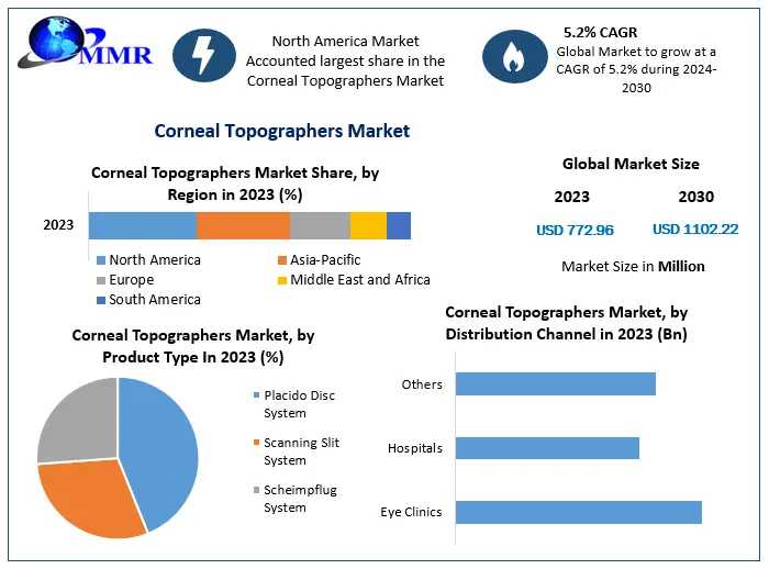 Corneal Topographers Market Size Growth: Predicted 5.2% Increase, Surpassing US$ 1102.22 Mn By 2030