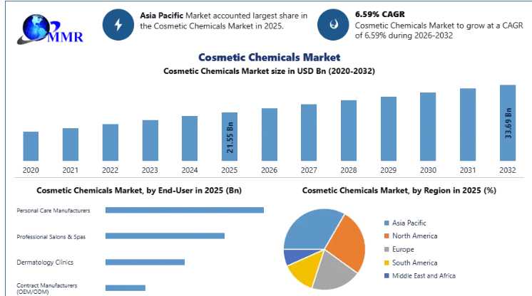 Cosmetic Chemicals Market Outlook Boosted By Bio-Based Ingredients And ESG Transformation
