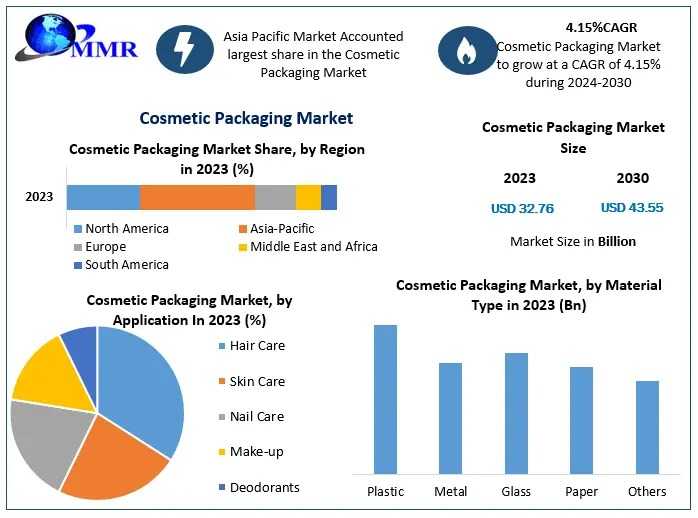 Cosmetic Packaging Market By Manufacturers, Regions, Business Demands, Type And Application, Forecast To 2030