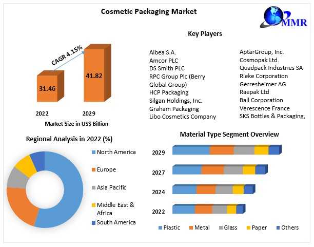Cosmetic Packaging Market Growth By Manufacturers, Product Types, Analysis, Trends And Forecast 2029