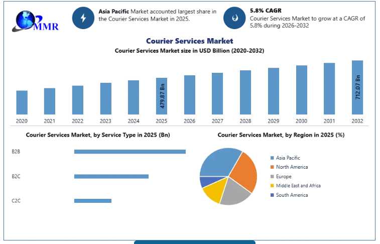 Courier Services Market Driven By E-commerce And Last-Mile Delivery Growth
