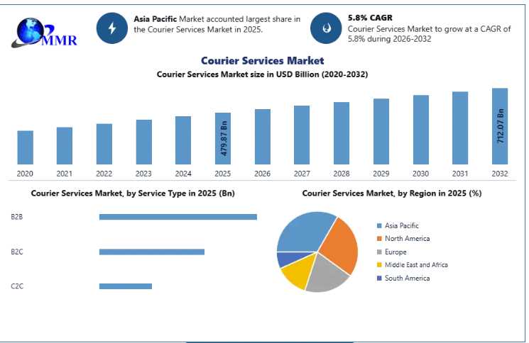 Courier Services Market To Reach USD 712.07 Billion By 2032 Amid E-commerce Boom
