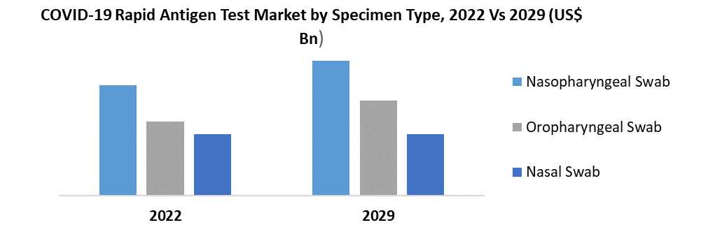 COVID-19 Rapid Antigen Test Market Strategy, Revenue By Key Vendors Demand, Future Trends 2029.