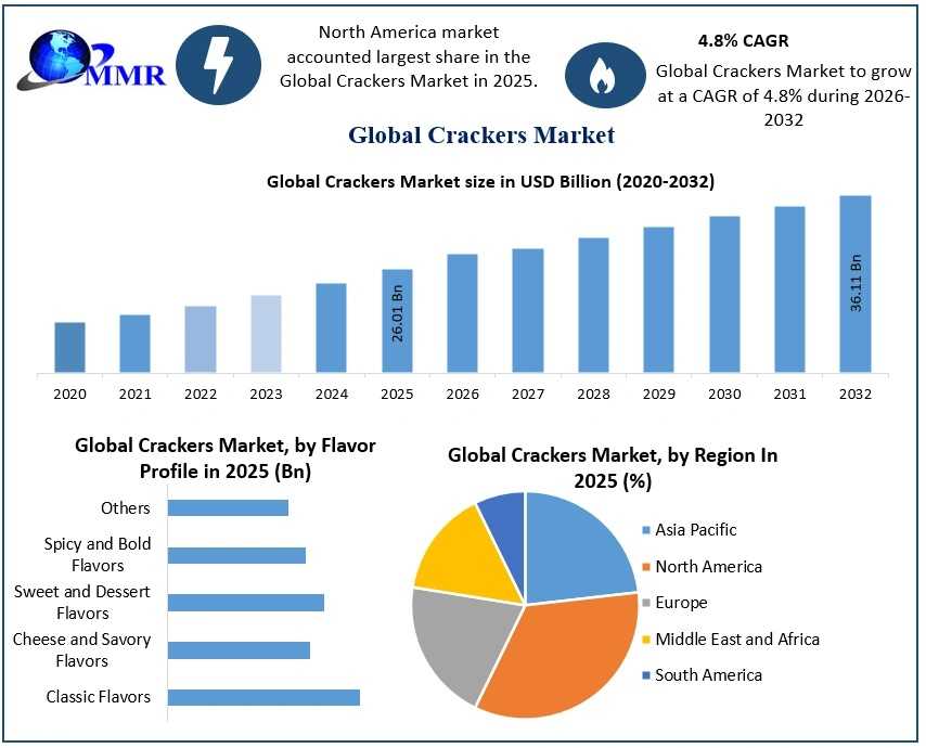 Crackers Market Analysis: Industry Growth, Consumer Trends & Future Opportunities