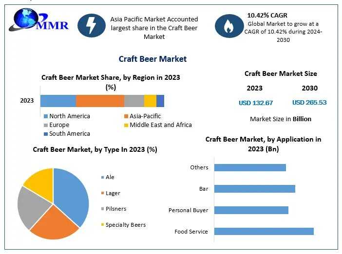 Craft Beer Market Growth Driven By Premium Beverage Demand