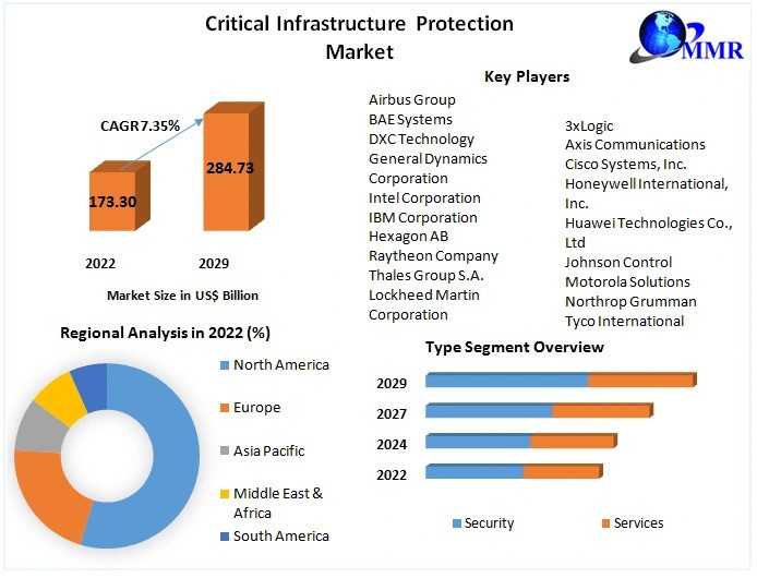 Critical Infrastructure Protection Market Industry Analysis  Size, Share, Key Player, By Type, Technology, Application And Forecast 2029