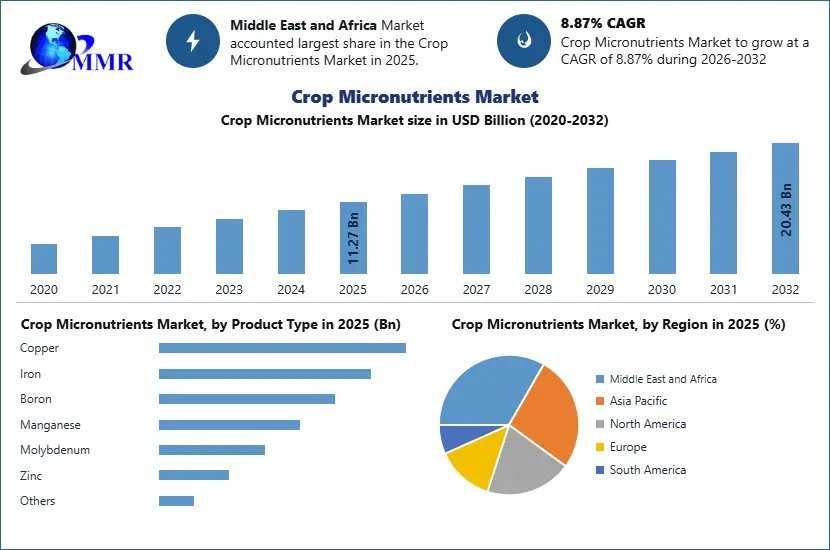 Crop Micronutrients Market Set To Reach USD 20.43 Billion By 2032