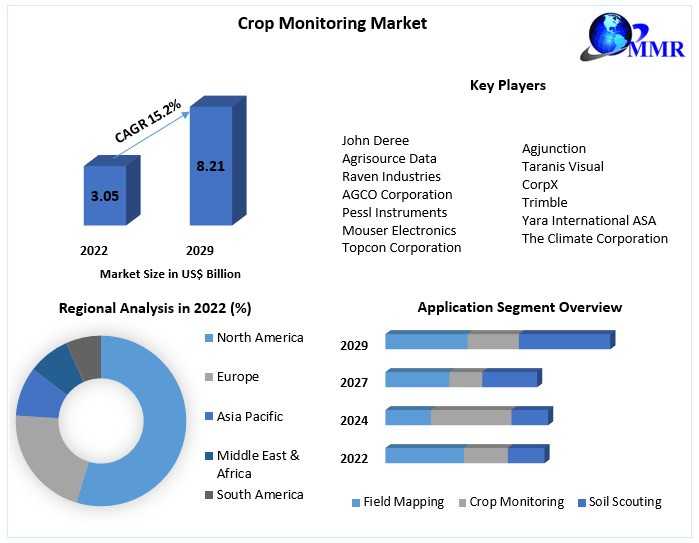Crop Monitoring Market Opportunities, Growth, Share, Sales Revenue, Leading Players And Forecast 2029
