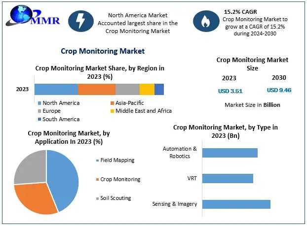 Crop Monitoring Market Research, Key Developments And Forecast Analysis 2030