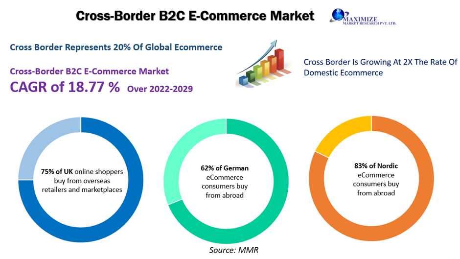 Cross-Border B2C E-Commerce Market Procurement Intelligence, Supplier Intelligence,2029