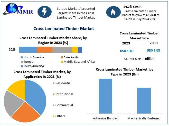 Cross Laminated Timber Market Development, Demand, Future Trends And Industry Growth Research Report 2030