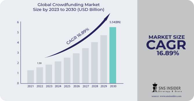 Crowdfunding Market : A Comprehensive Analysis Of The Industry