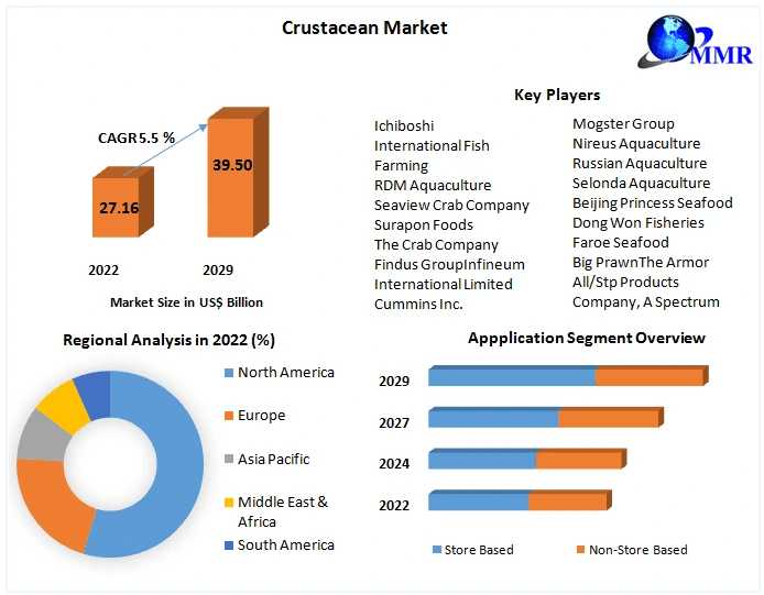 Crustacean Market Beyond 2030: Industry Outlook, Size, And Growth Forecast
