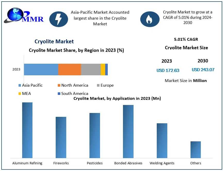 Cryolite Market Analysis: Growth Opportunities, Industry Trends And Future Prospects