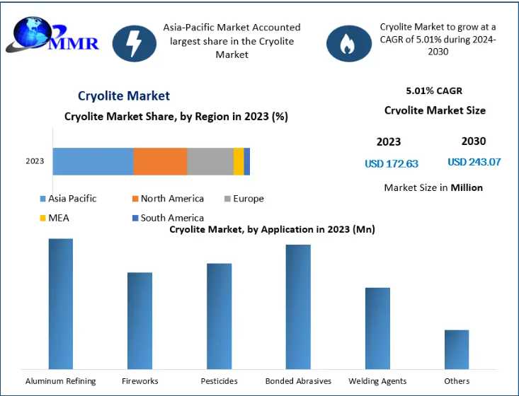 Cryolite Market Driven By Rising Demand In Aluminum Refining