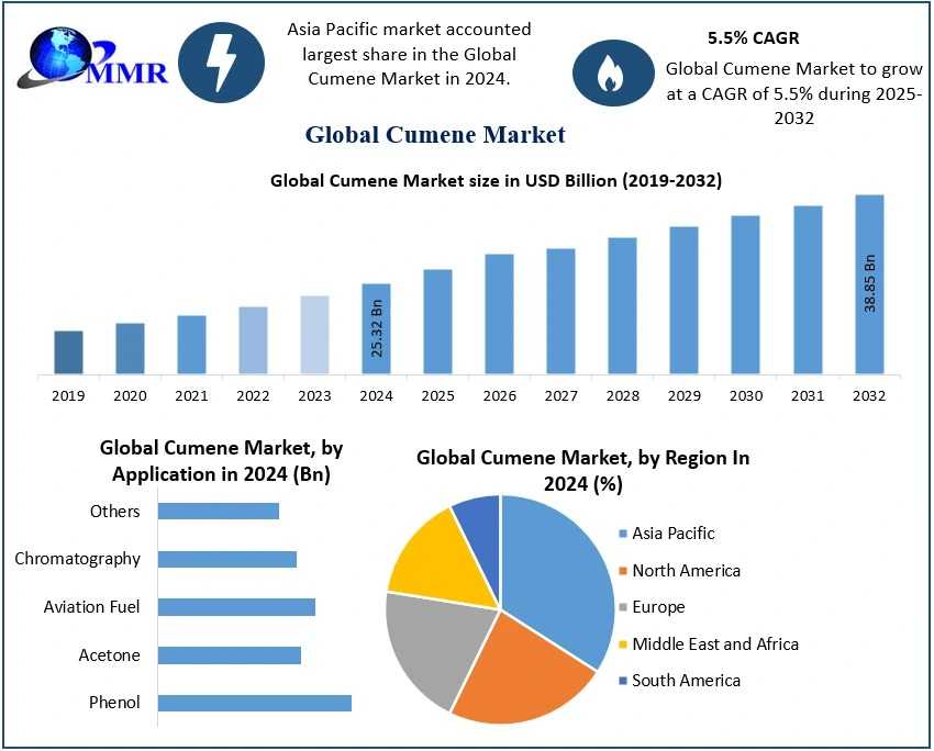Cumene Market Size, Future Scope, Innovation Trends, Forecast 2025-2032