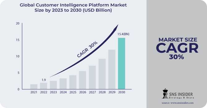 Customer Intelligence Platform Market Revolution: Understanding The Market And Its Impact