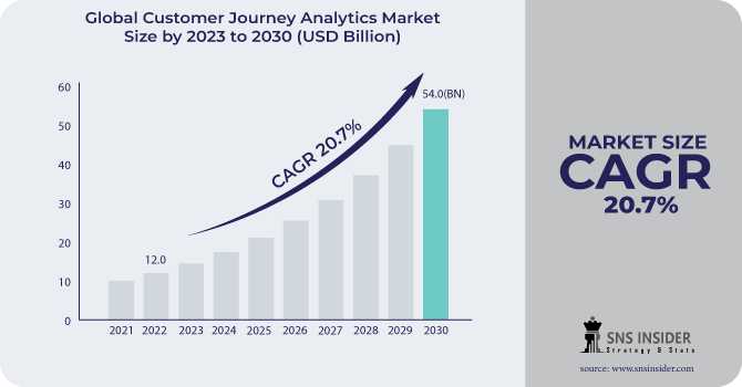 Customer Journey Analytics Market : Factors Influencing Consumer Buying Behavior