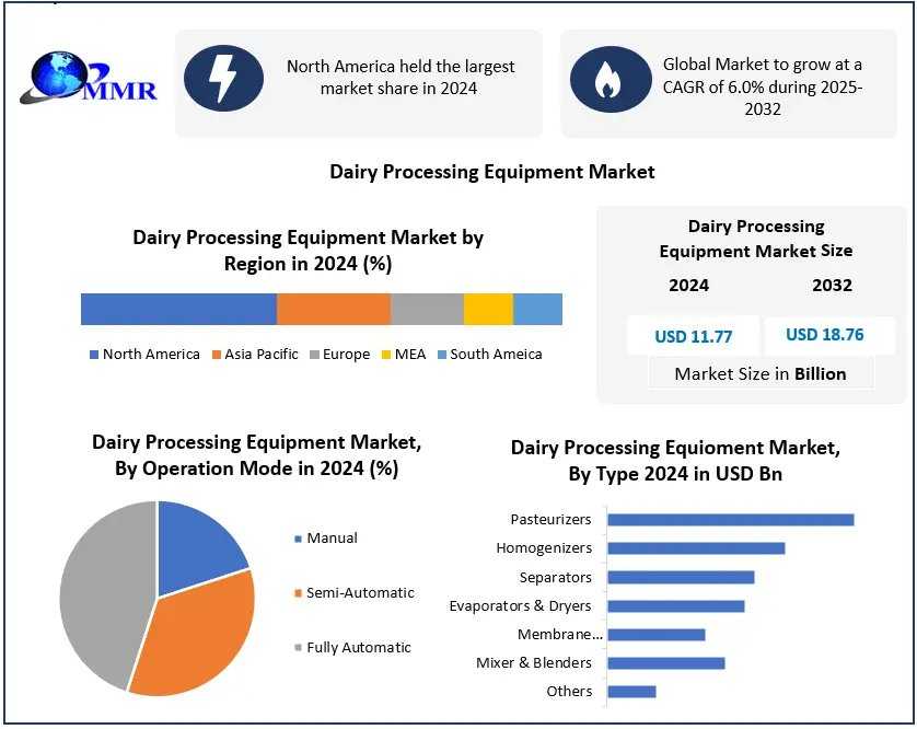 Dairy Processing Equipment Market: Key Trends, Segments And Regional Insights