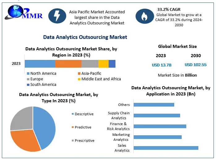 Data Analytics Outsourcing Market Statistical Snapshot: Unveiling Segmentation, Outlook, And Overview Trends | 2024-2030