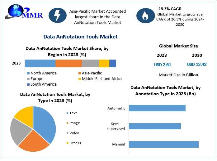 Data Annotation Tools Market Forecast: Projected Value Of $13.42 Billion By 2030