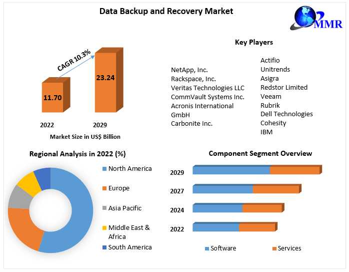 Data Backup And Recovery Market Growth, Trends, COVID-19 Impact And Forecast To 2029