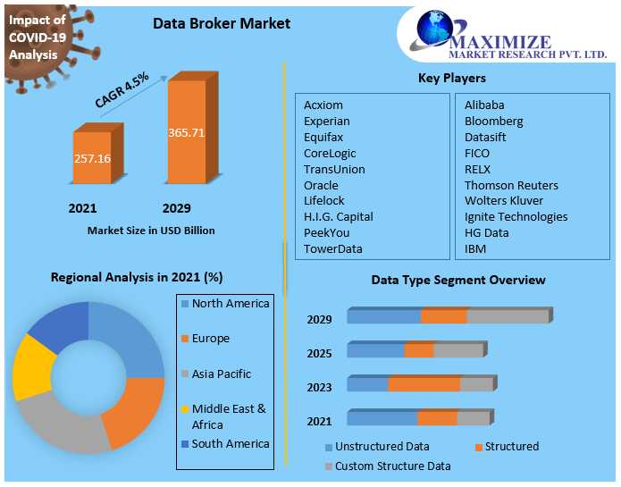 Data Broker Market Growth, Size, Revenue Analysis, Top Leaders And Forecast 2022-2029