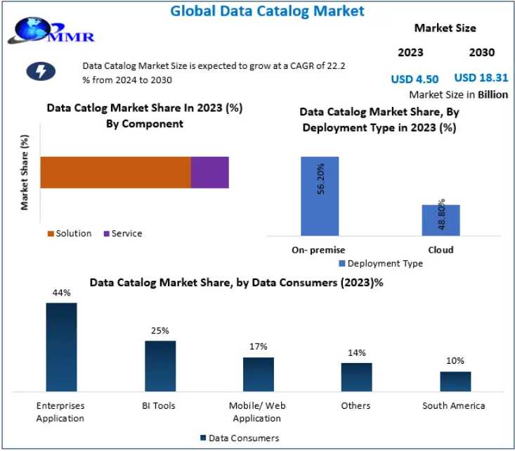 Data Catalog Market: Projected CAGR Of 22.2% From 2024 To 2030