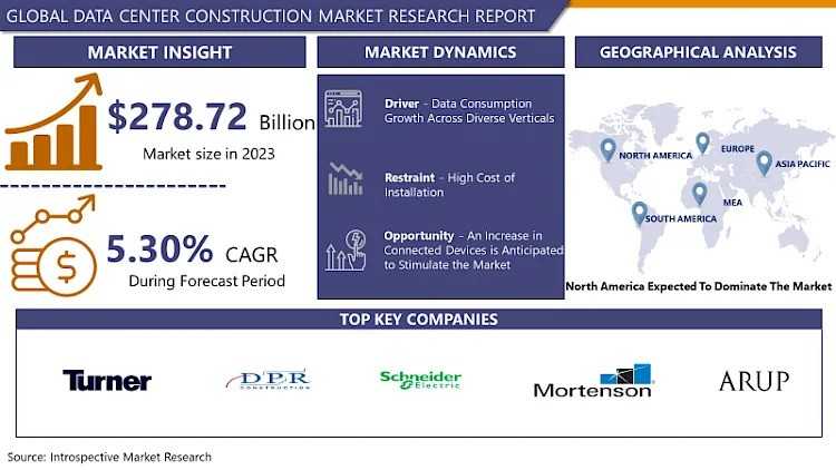 Data Center Construction Market Industry Outlook & Forecast 2024-2032| CAGR Of 5.30%