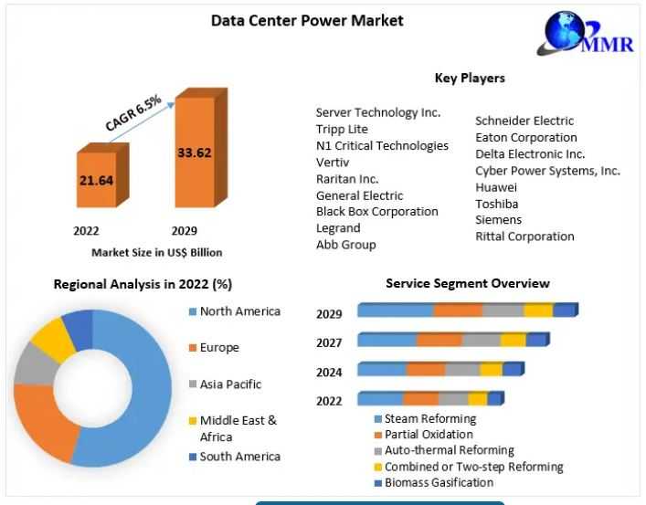 Data Center Power Market 2022 Comprehensive Research Methodology, Key Insights, Segments And Extensive Profiles