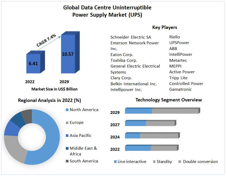 Data Centre Uninterruptible Power Supply Market (UPS): Trends And Growth Forecast