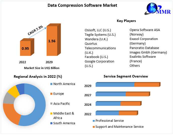 Data Compression Software Market Growth Statistics, Industry Share, Latest Trends, Growth Drivers, Size Estimate And Forecast Till 2029