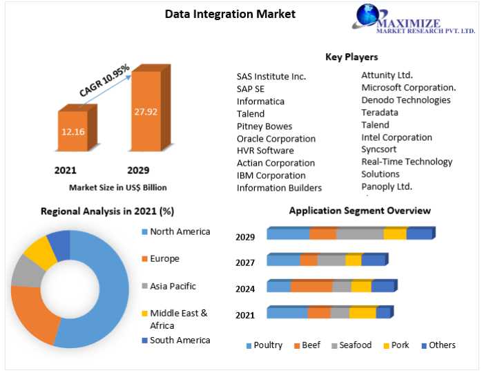 Data Integration Market: 2022 Industrial Chain, Regional Market Scope, Key Players Profiles And Sales Data To 2022-2029