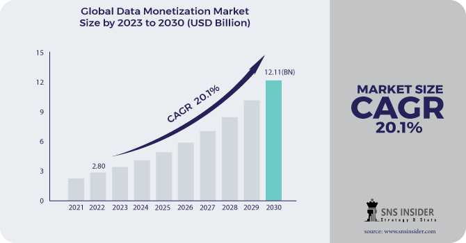 Data Monetization Market : A Look At The Industry's Growth And Future Prospects