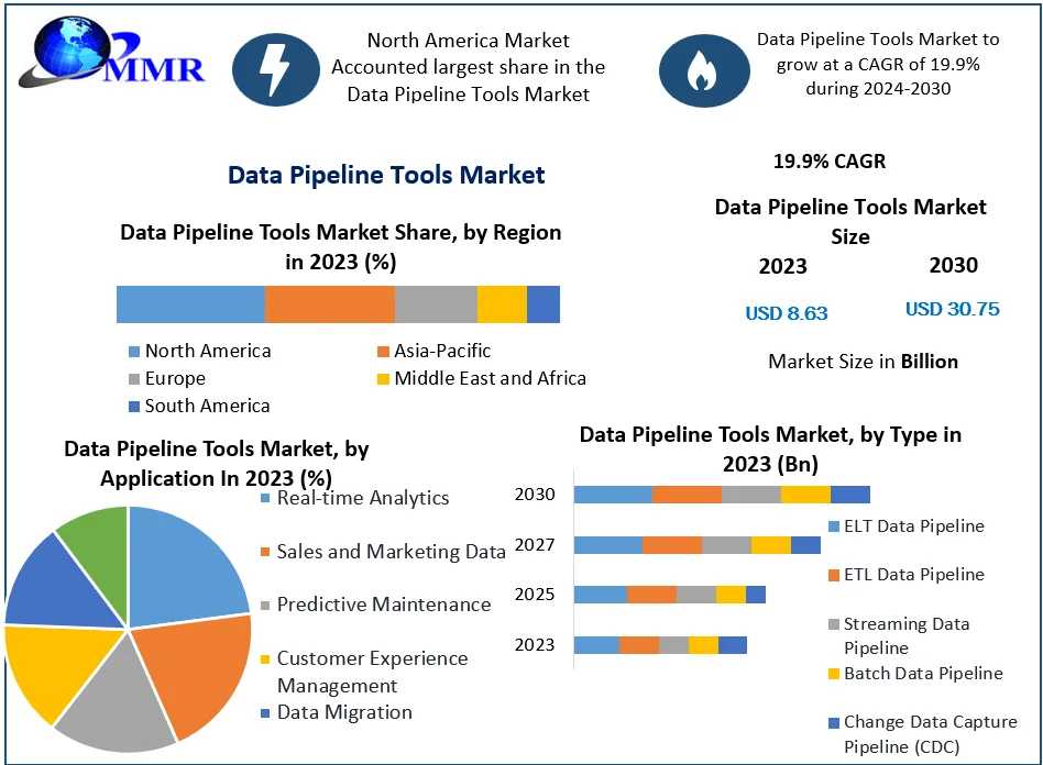 Data Pipeline Tools Market Analysis: Poised For Explosive Growth Through 2030