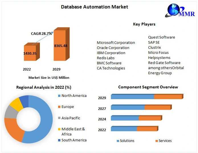 Database Automation Market With Covid-19 Impact Analysis, Share, Size, Leading Players, Industry Growth And Forecast 2029